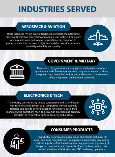 Industries Overview